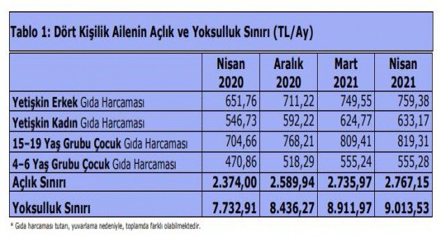 NİSAN 2021 AÇLIK VE YOKSULLUK SINIRI
