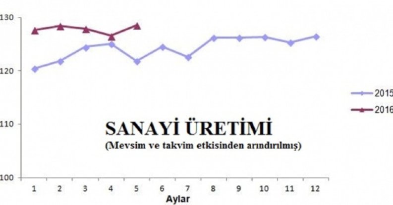 Sanayi üretimi Mayıs ayında bir önceki aya göre...