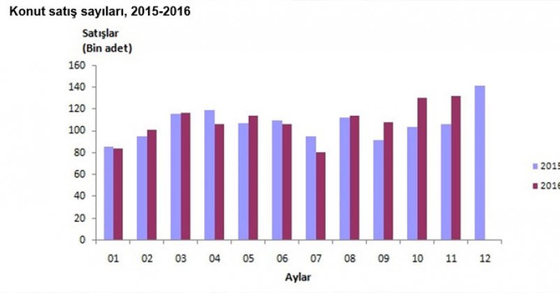 Kredili konut satışları Kasım'da yüzde 71.4 yükseldi