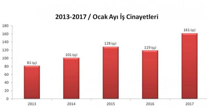 Ocak'ta iş kazalarında 161 kişi öldü