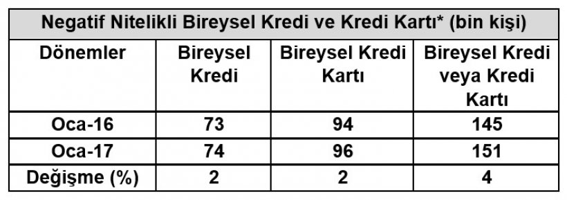 Kredi ve kredi kartı borçluları arttı