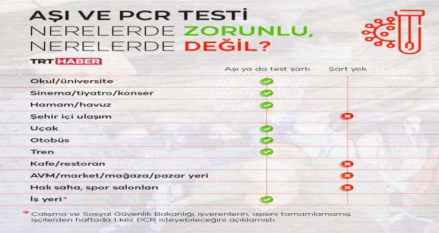 Aşı ve PCR testi nerede zorunlu, nerede değil?